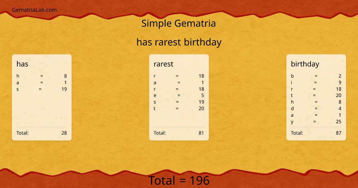 has rarest birthday in simple Gematria